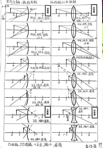 凹凸面鏡|動畫:面,透鏡成像與成像公式 [示意圖] – Physics e。